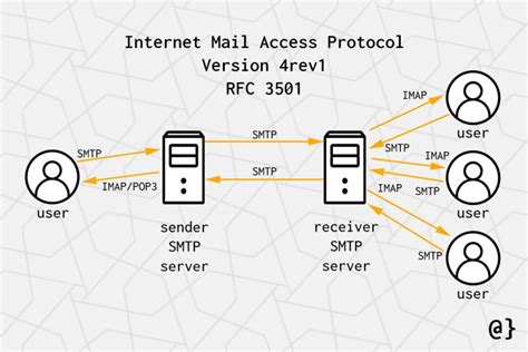 Remote Access to Email using IMAPS and authenticated .